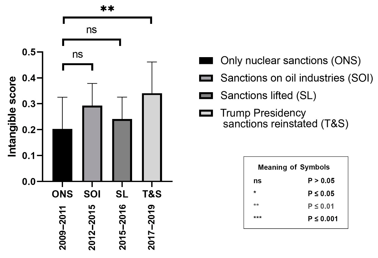 The relationship between the sanctions and intangible score in Dubai, 2009–2019.